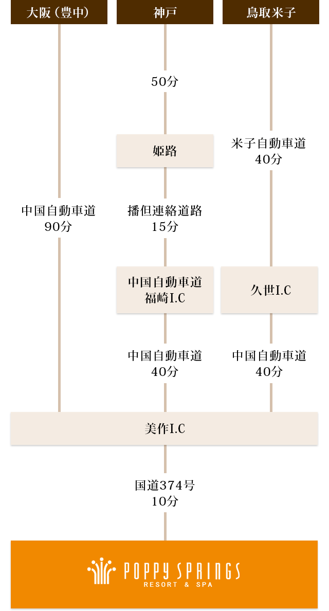 お車をご利用の場合