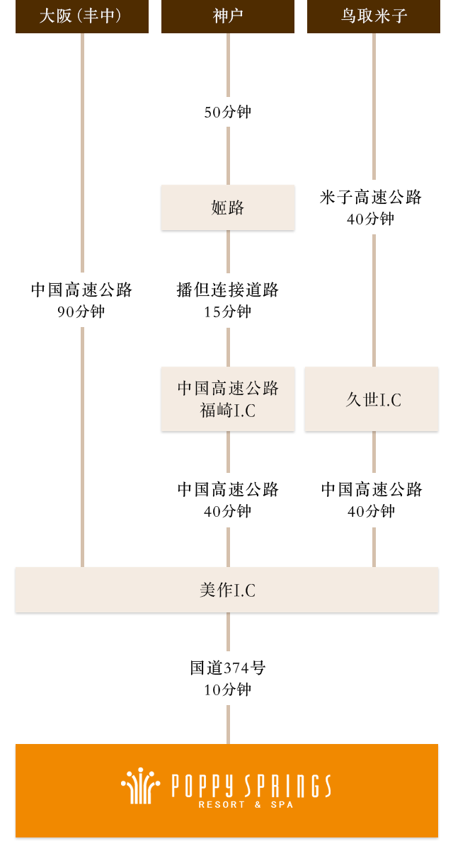 自驾路程