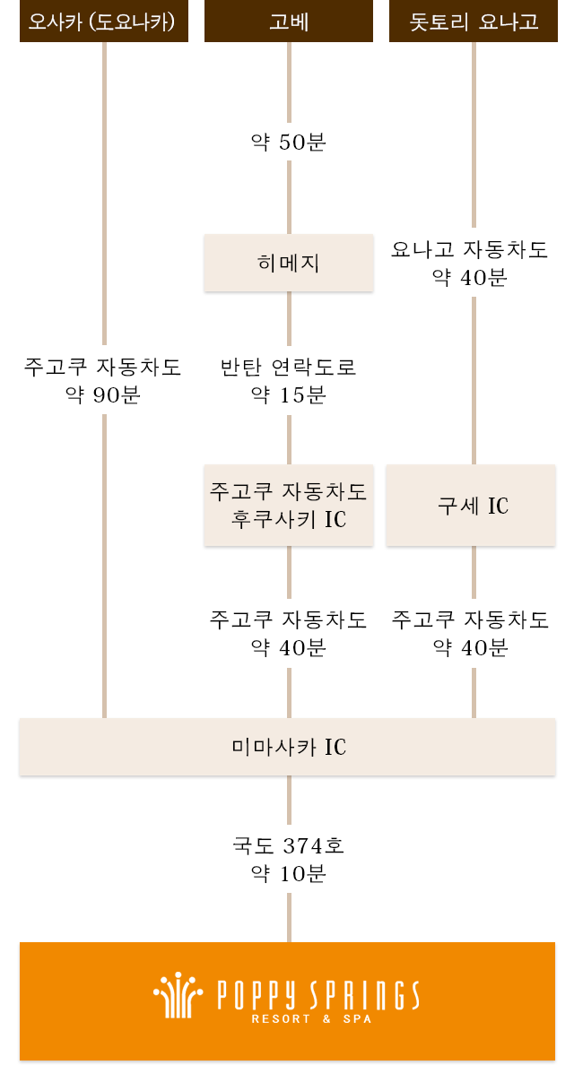 자동차를 이용하는 경우