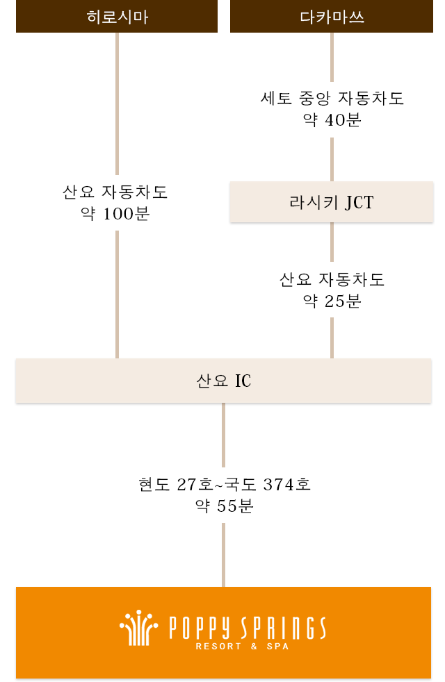 자동차를 이용하는 경우