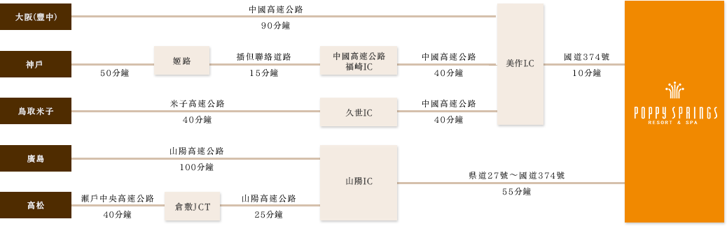 開車前來的交通方式