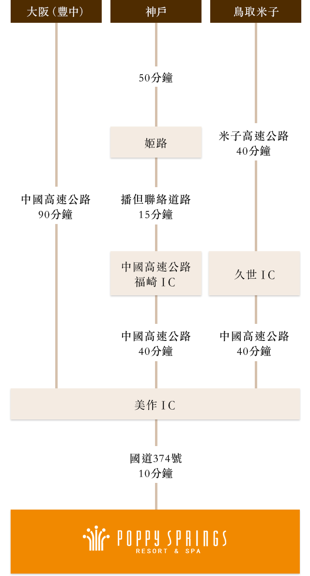 開車前來的交通方式